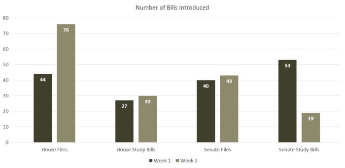 Number of Bills Introduced