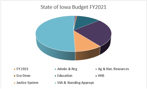 State of Iowa Budget FY2021